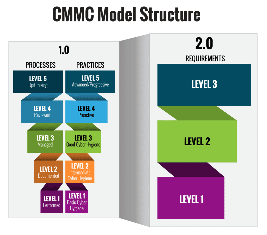 CMMC Model Structure 1.0 vs 2.0 